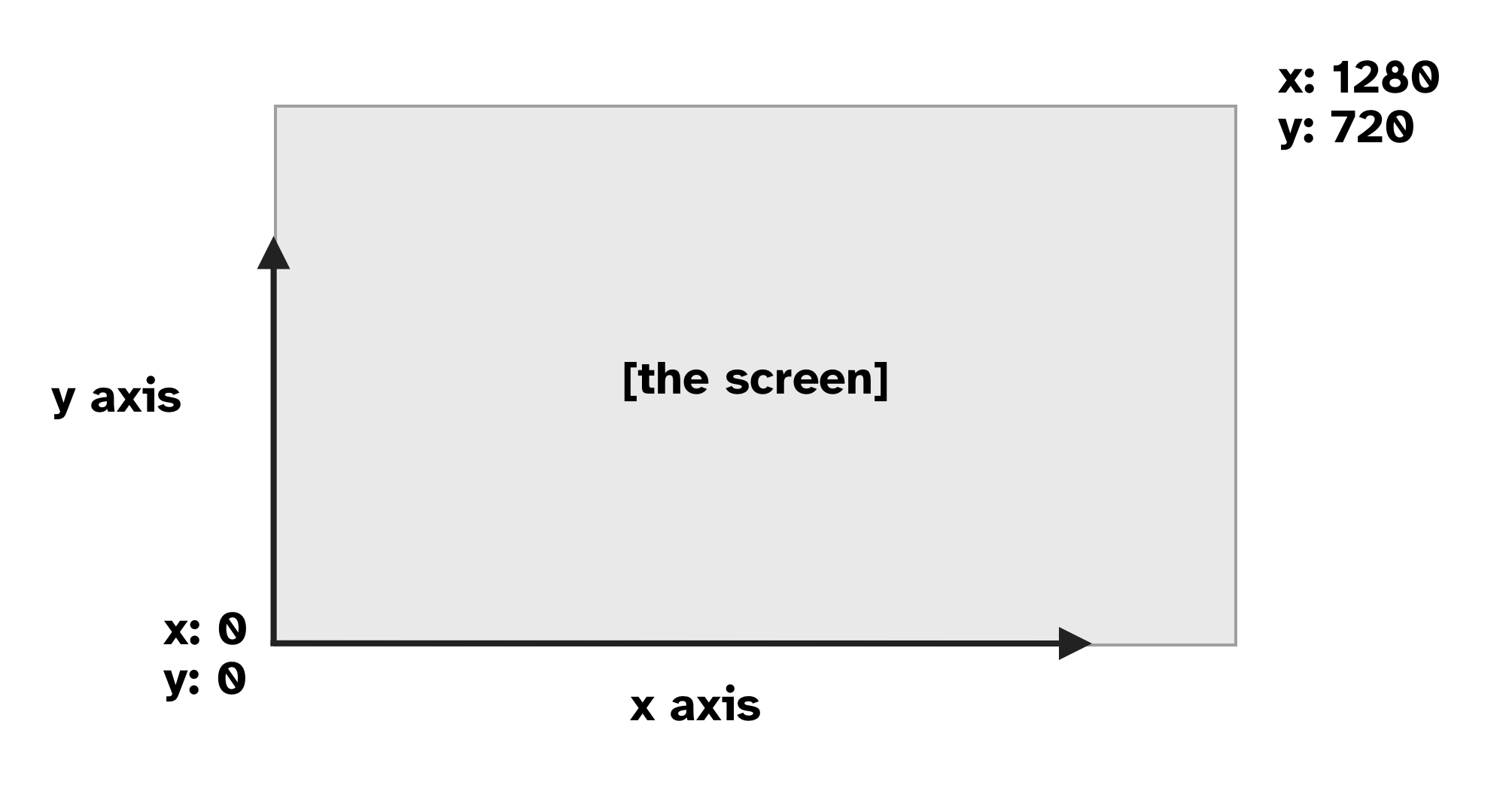 diagram showing x, y axis with 0, 0 being in the bottom left and 1280, 720 being in the upper right