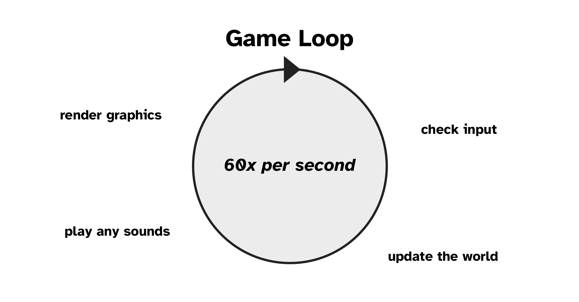 diagram showing game loop running 60x per second handling updating the world and rendering